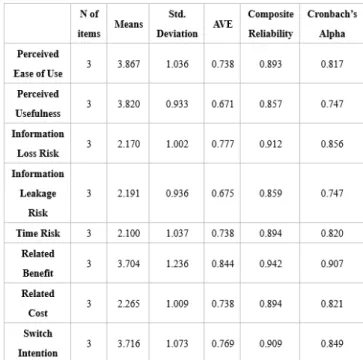 Table 3. Outer Loadings 