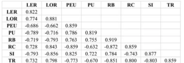 Table 4. Square Root of AVE and Cross Correlation Coefficient 