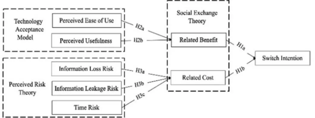 Figure 1.  Research Model  Switch Intention 