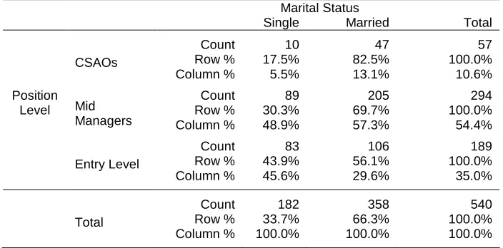 Table 5Distribution of Marital Status by Position Level of RespondingStudent Affairs Professionals