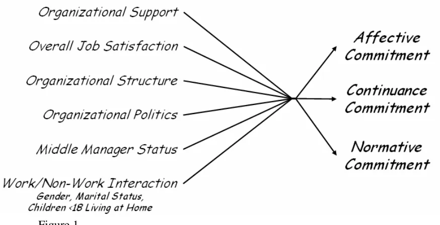 Figure 1Conceptual Framework for Study of Organizational Commitmentamong Student Affairs Professionals