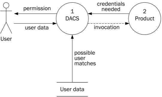 Figure 1.2: Data ﬂow diagram for the dynamic access control system