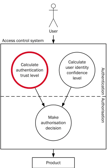 Figure 4.1: Schematic layout of the dynamic access control system