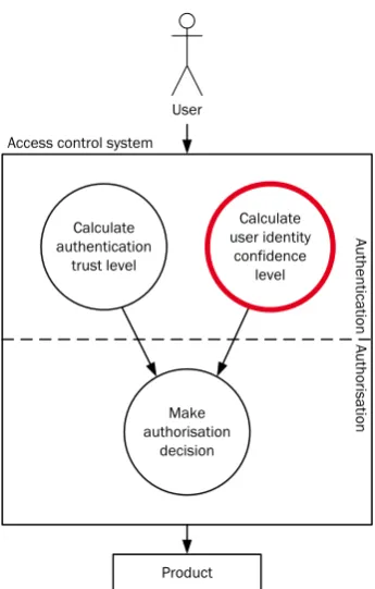 Figure 5.1: Schematic layout of the dynamic access control system