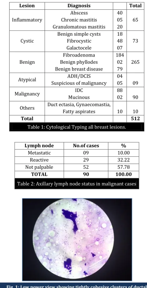 Table 2: Axillary lymph node status in malignant cases 