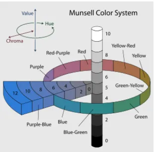 Fig. 15 Munsell’s Color System 