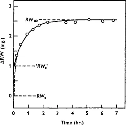 Fig. 2. Water exchange in alcohol-treated salmon eggs. The curve is the first approximationof an infinite series representing the water exchange in a sphere with no diffusion barrier at the