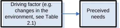 Figure 1.1 How changes ask for perceived needs 
