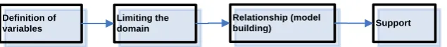 Figure 1.2 The stepwise procedure for theory combining is: definition of variables, limiting the  domain, relationship (model building), and finally theory practicing (support)