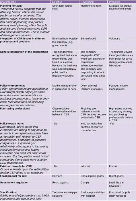 Table 2.1 Different characteristics of different “ CSR-orientation”Characteristic Reactive Developing