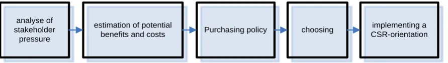 Figure 2. and costs, purchasing policy, choosing, and implementing a CSR-orientation. This process is shown in  