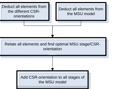 Table 1: insufficient SRB elements Element 