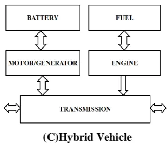 Figure 1. Block diagram of electric vehicle structure 