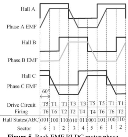 Figure 5. Back EMF BLDC motor phase 
