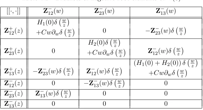 Table 4.1: Brackets of positive root elements of Z(3)