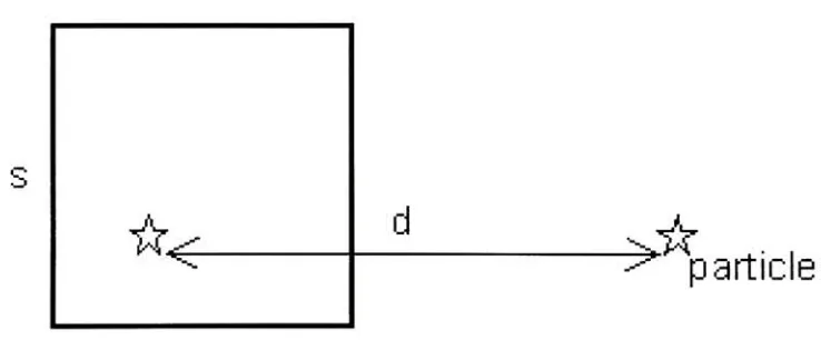 Figure 2.1:thealong Barnes-Hut multipole accessibility criterion. V denotes the length of theside of the cell representing the pseudoparticle