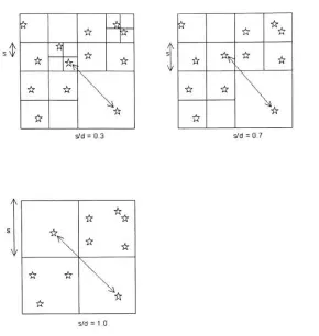Figure 2.2: The relation s/d for different levels of the tree. The figure illustrates the treetraversal for different values of 9