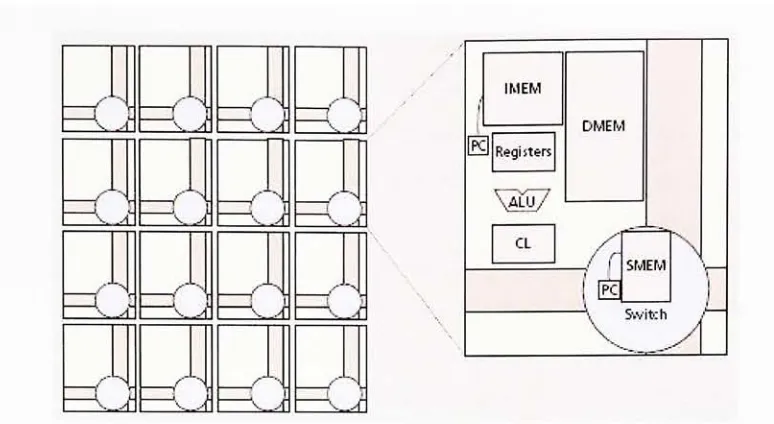 Figure 3.1: RAW processor. A RAW processor is constructed using multiple identical tiles.Each tile contains instruction memory (IMEM), data memories (DMEM), an arithmeticlogic unit (ALU), registers, configurable logic (CL), and a programmable switch with itsassociated instruction memory (SMEM).