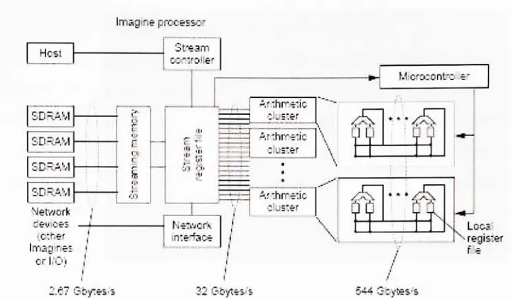 Figure 3.2:by Imagine processor.An Imagine stream processor consists of a 128-Kbytestream register file (SRF), 48 floating-point arithmetic units in 8 arithmetic clusters controlled by a microcontroller,a network interface,a streaming memory system with 4S