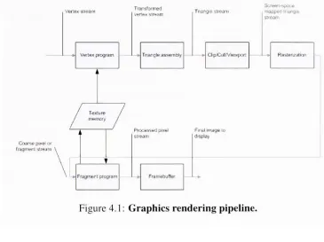 Figure 4. 1 : Graphics rendering pipeline.