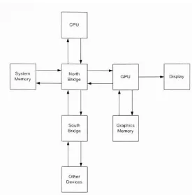 Figure 4.4: Overall system architecture. The diagram illustrates different componentsof the PC hardware with the associated data flow