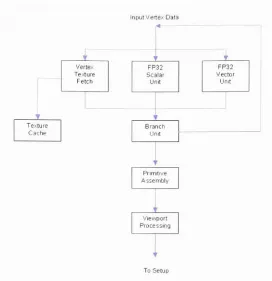 Figure 4.5:per-vertexGeForce 6 Series Vertex shader block diagram.Vertex processor has aseparate functional unit for scalar and vector data