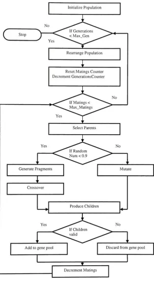 Figure 2.6.1.1 Flow chart of GA