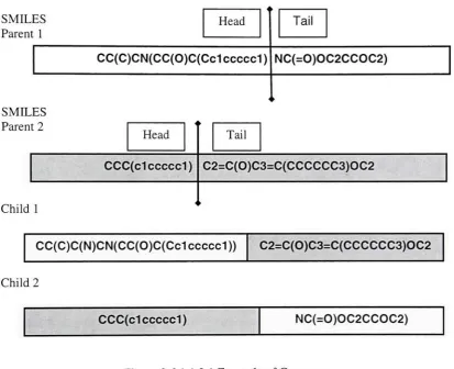 Figure 2.6. 1. 1 .2. 1 Example of Crossover