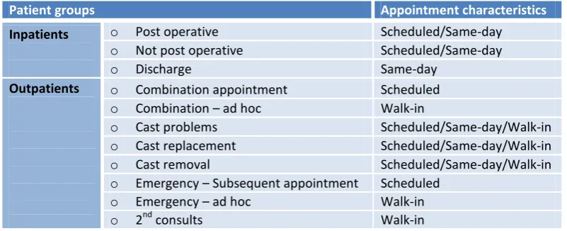 Table 2.1 displays the eleven patient groups based on the described characteristics. 