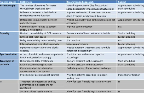 Table 2.12: Overview of problems and recommended approaches for current cast room process 