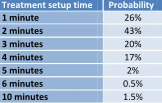 Table 4.8: Treatment setup time probabilities (Observation period 25 May – 19 June 2009, N=556 patients) 