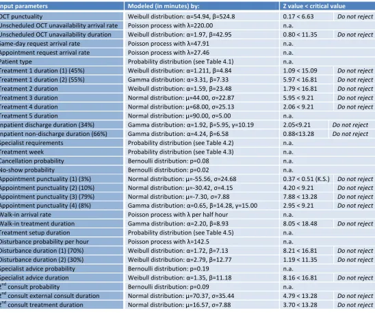 Table 4.9: Overview of the input parameters for the simulation model (Observation period 25 May – 19 June 2009, N=556 patients) 