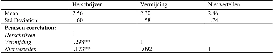 Tabel 3 samenhang narrative foreclosure componenten: