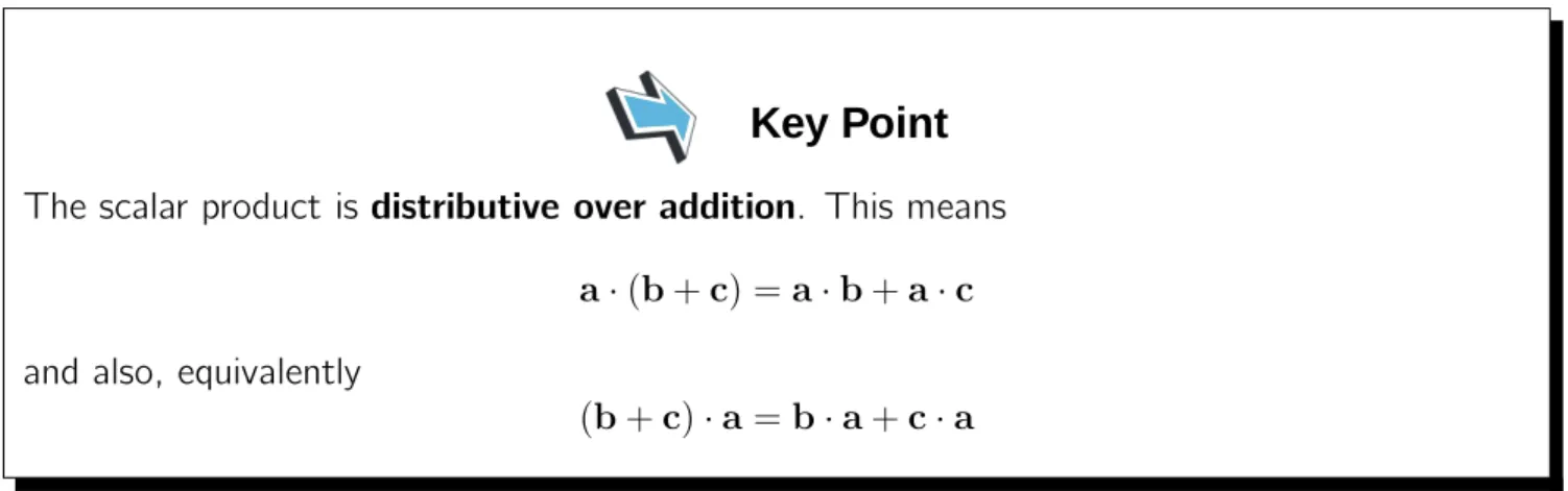 Figure 3. The angle between a and b is 90 ◦ .