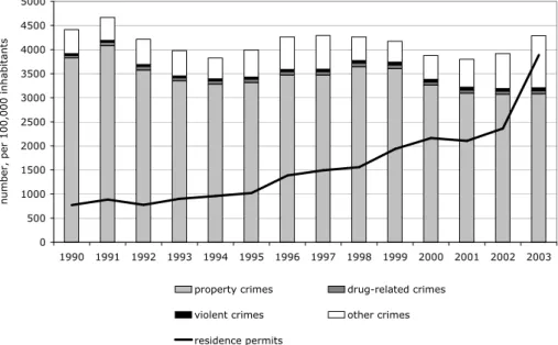 Figure 3: Immigration and crime over time 0500100015002000250030003500400045005000 1990 1991 1992 1993 1994 1995 1996 1997 1998 1999 2000 2001 2002 2003