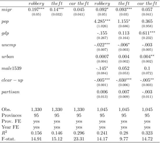 Table 4: Panel regressions: property crimes breakdown