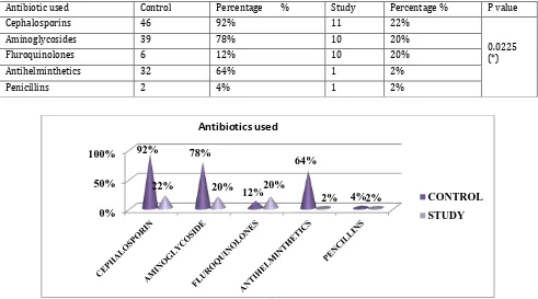 Figure 5: Antibiotics Used In Patients N-(100) 