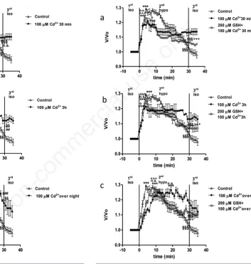 Figure 4. Relative volume (V/V0(motic shock after treatment with 100 vided. The peak value in hyposmotic medium (2h (b), or overnight (c)