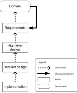 Figure 1.1: Abstraction levels in software development