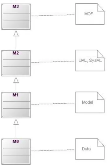 Figure 2.1: OMG architectural layers. Based on [OMG02]
