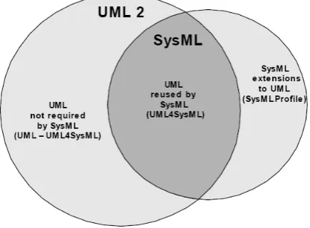 Figure 2.3: UML and SysML. [OMG07a]