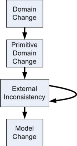 Figure 4.1: Change impact analysis process