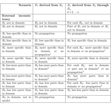 Table 4.2: External inconsistency propagation rules for the Derived From rela-tion