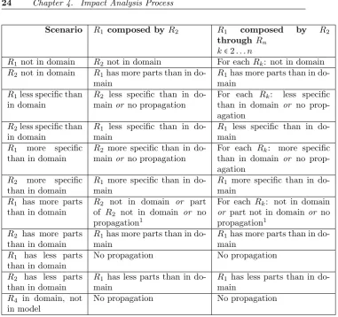 Table 4.3: External inconsistency propagation rules for the Composed By rela-tion