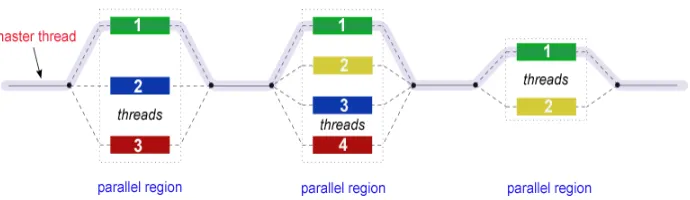 Figure 1.1:OpenMP: fork-join model of parallel execution [3]