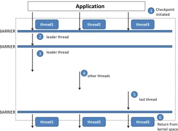 Figure 3.1:Checkpoint ﬂow