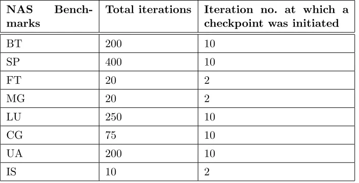 Table 5.1:This table shows total iterations, and the iteration at which a checkpoint wasinitiated in our experiments