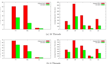Figure 5.1:NAS Benchmark (CLASS C) execution time after restart (excluding restart time)
