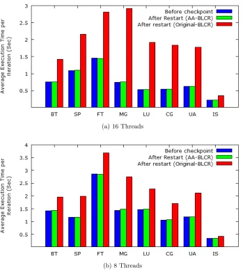 Figure 5.3:NAS Benchmark (CLASS C) average execution time of each iteration before check-point, after checkpoint using AA-BLCR and after checkpoint using Original-BLCR