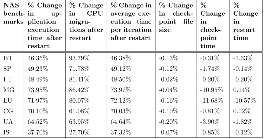 Table 5.2:% Change using the aﬃnity-aware BLCR over the original BLCR for 16 Threads